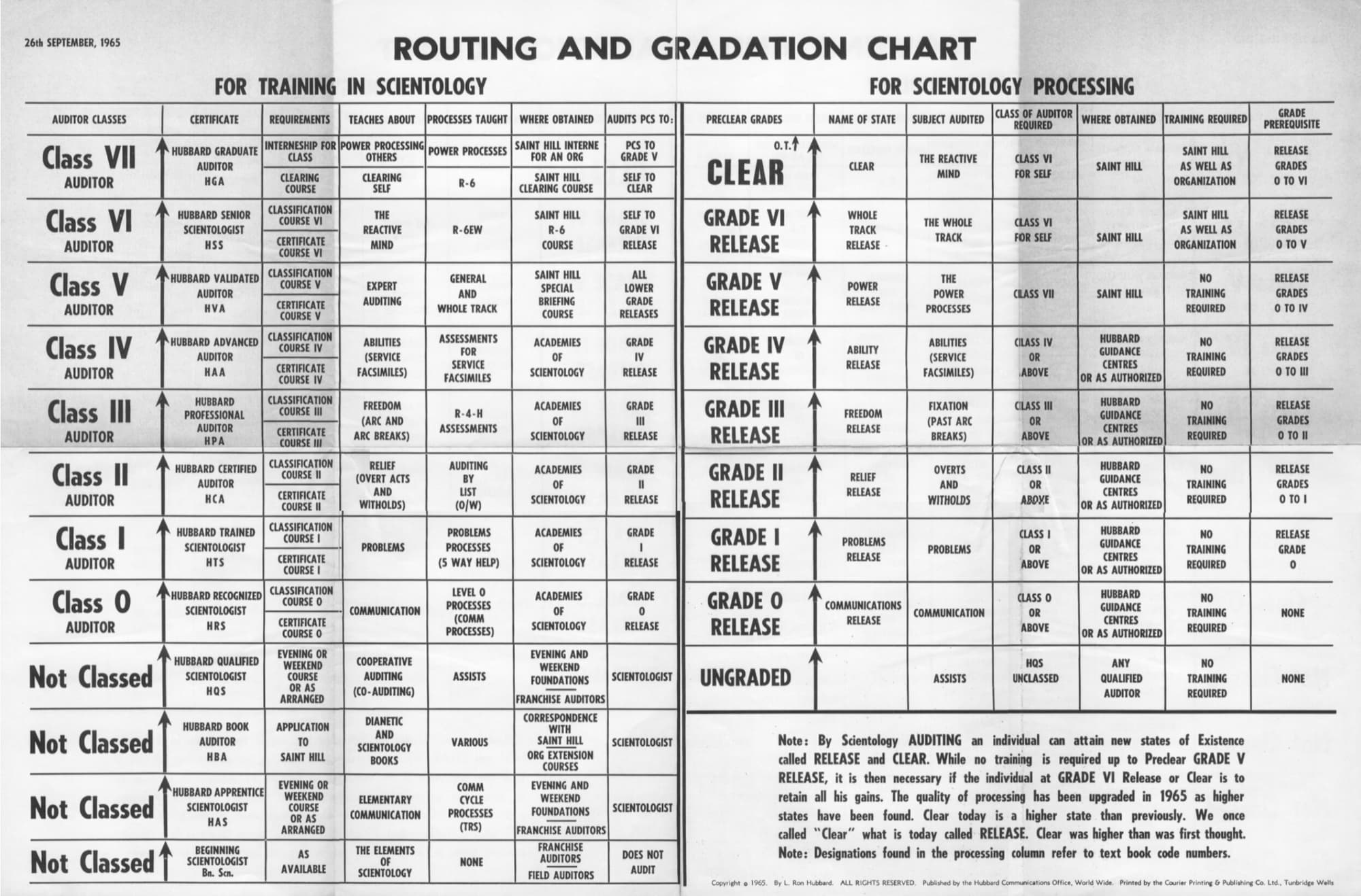 Classification and Gradation Chart - 1965 Grade Chart