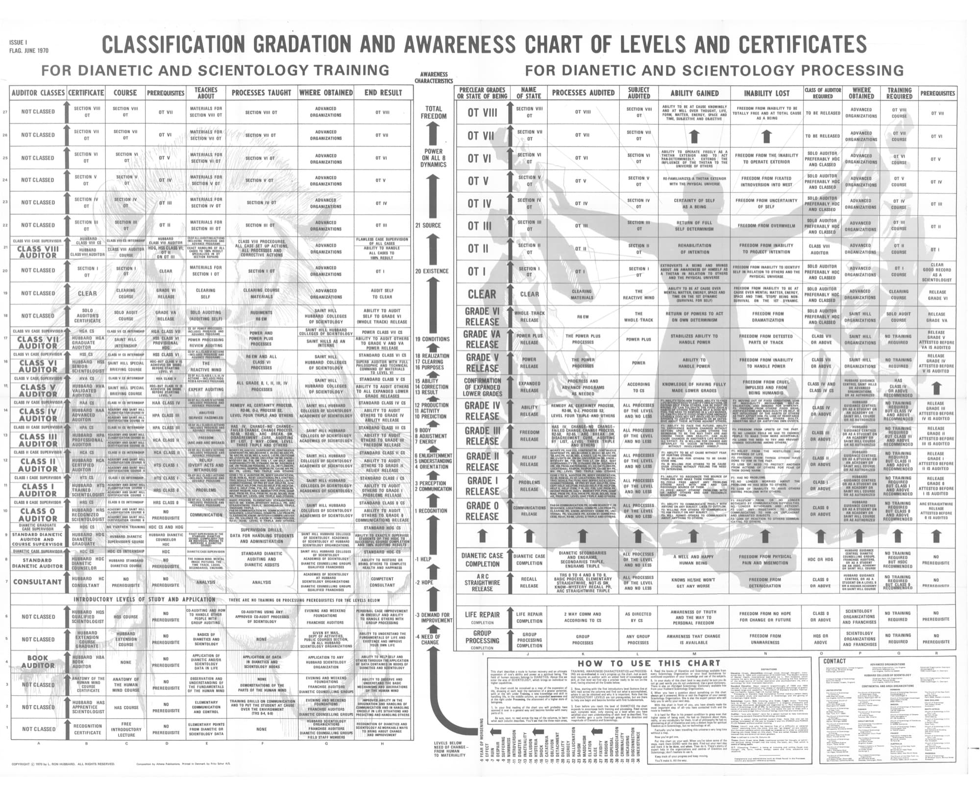Classification Gradation and Awareness Chart - 1970 Grade Chart