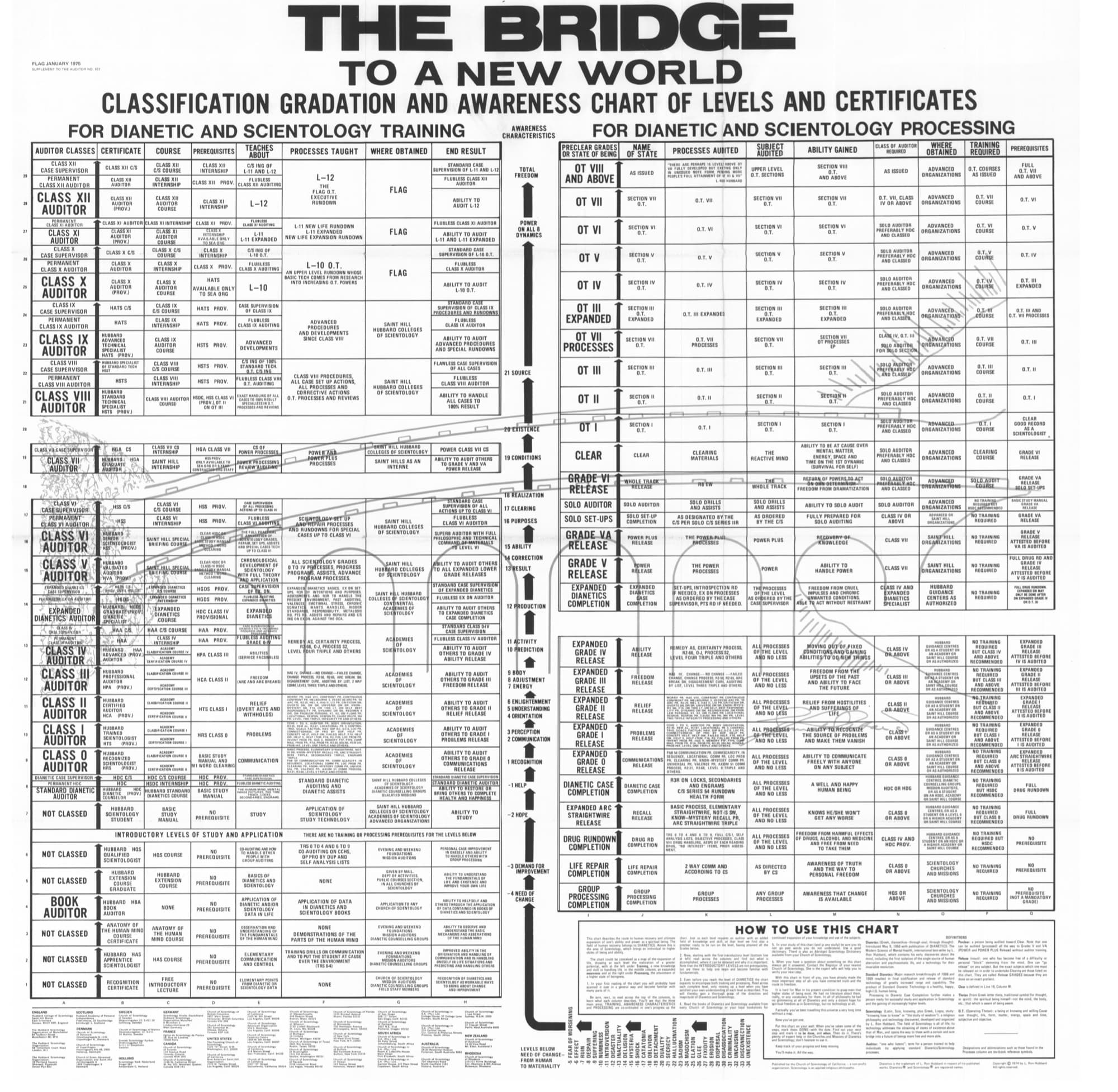 Classification Gradation and Awareness Chart - 1974 Grade Chart
