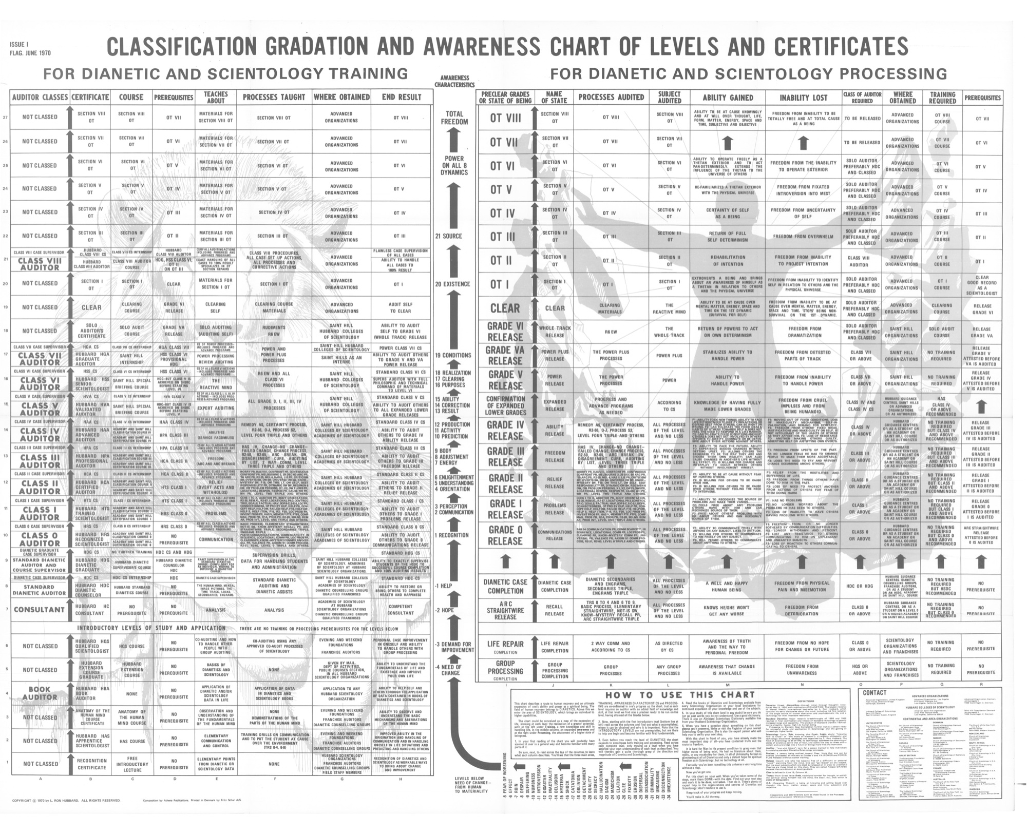 Classification Gradation and Awareness Chart - 1970 Grade Chart